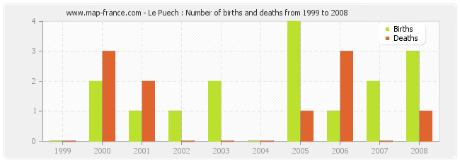 Le Puech : Number of births and deaths from 1999 to 2008